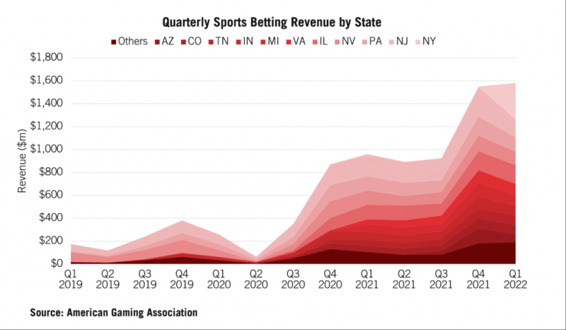 American Gaming Association Reports $14.3 Billion in Q1 Commercial Gaming Revenue, Sports Betting on the Rise