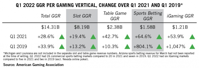 American Gaming Association Reports $14.3 Billion in Q1 Commercial Gaming Revenue, Sports Betting on the Rise