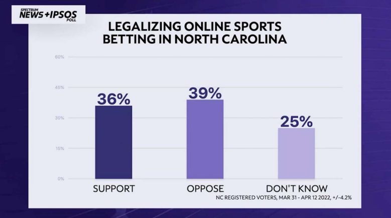 North Carolina House Committee Passes Sports Betting Bills, Paving the Way for Legalization